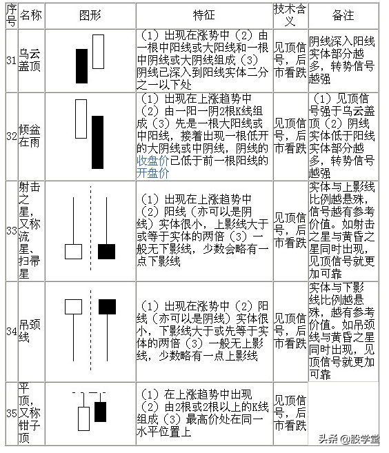 股票技术七十种K线基本图形知识分析解说珍藏版