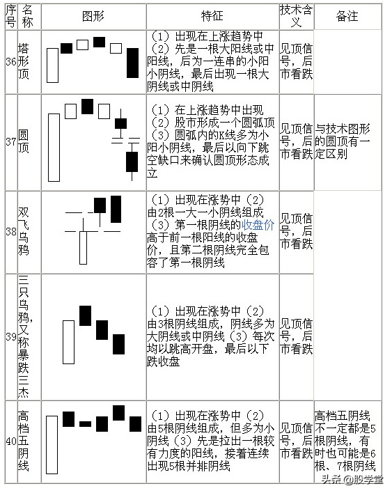 股票技术七十种K线基本图形知识分析解说珍藏版
