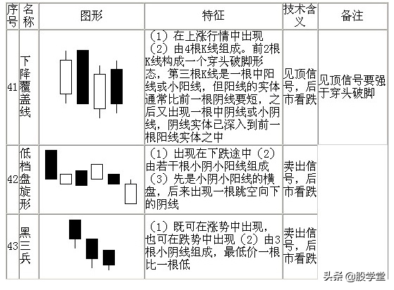 股票技术七十种K线基本图形知识分析解说珍藏版