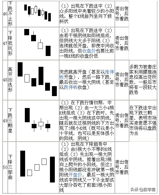 股票技术七十种K线基本图形知识分析解说珍藏版
