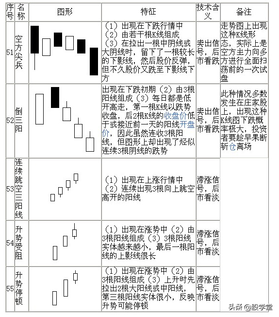 股票技术七十种K线基本图形知识分析解说珍藏版