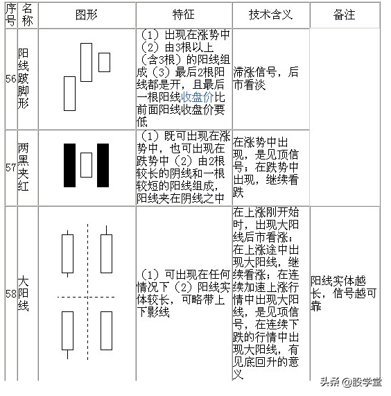 股票技术七十种K线基本图形知识分析解说珍藏版