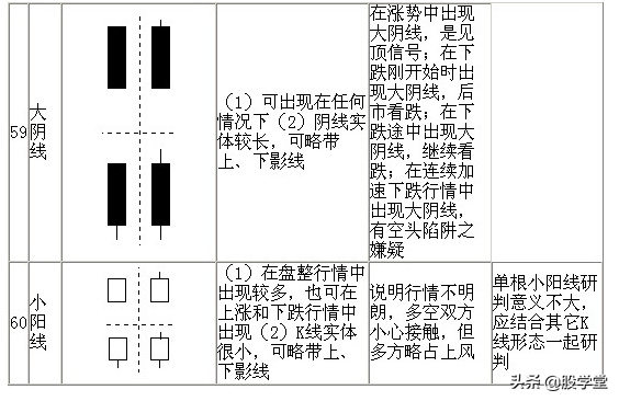 股票技术七十种K线基本图形知识分析解说珍藏版