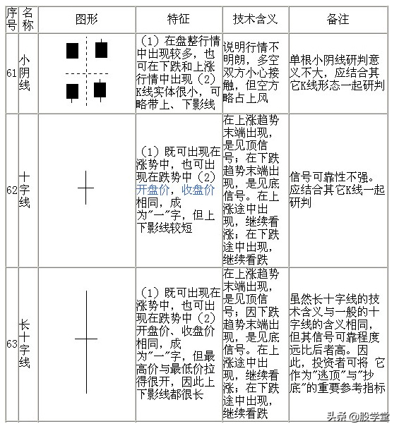 股票技术七十种K线基本图形知识分析解说珍藏版