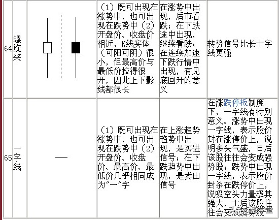 股票技术七十种K线基本图形知识分析解说珍藏版