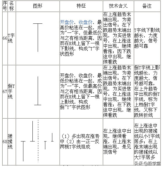 股票技术七十种K线基本图形知识分析解说珍藏版