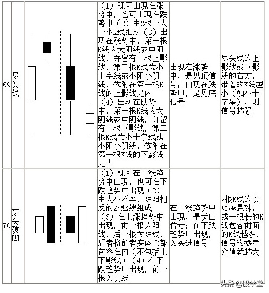 股票技术七十种K线基本图形知识分析解说珍藏版