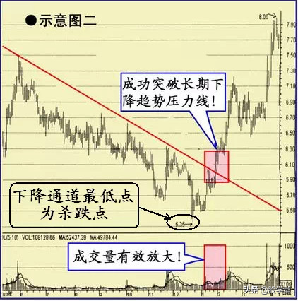 实战篇短线经典的买入形态图解