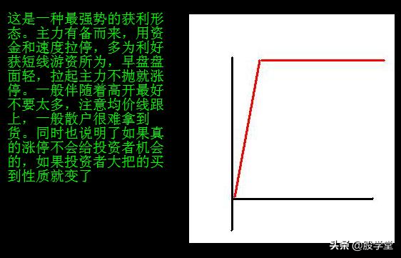 经典图形分时图获利形态