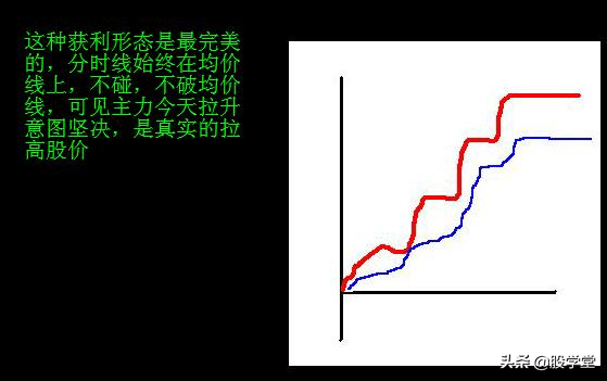 经典图形分时图获利形态