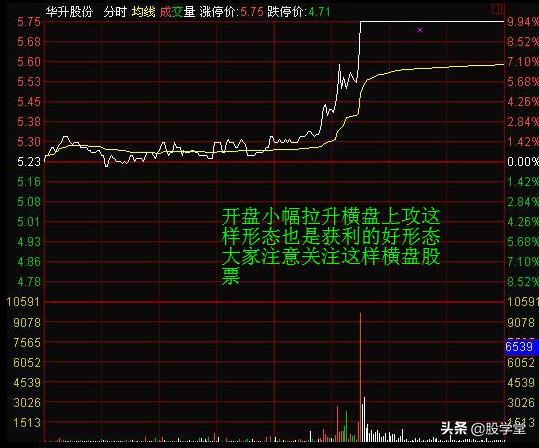 经典图形分时图获利形态