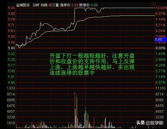 经典图形分时图获利形态