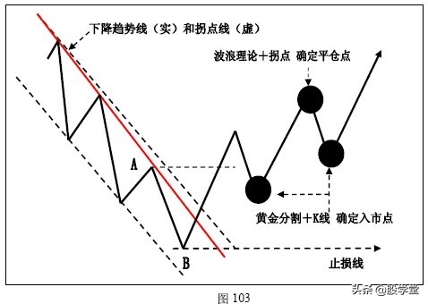 K线技术在趋势交易法中的应用