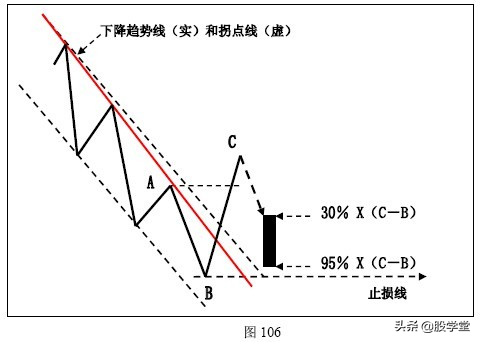 K线技术在趋势交易法中的应用