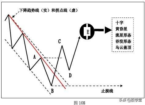 K线技术在趋势交易法中的应用