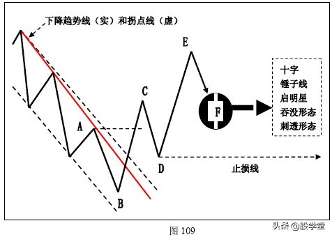 K线技术在趋势交易法中的应用