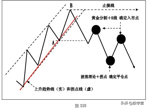 K线技术在趋势交易法中的应用