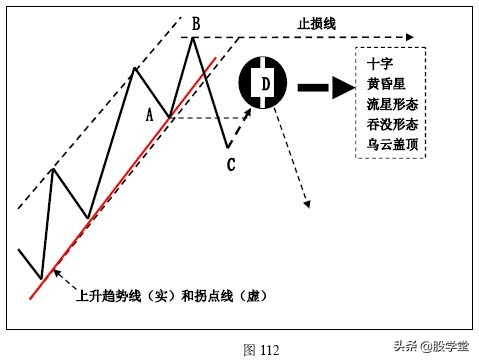 K线技术在趋势交易法中的应用