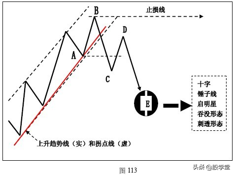 K线技术在趋势交易法中的应用