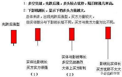 图解12种单根K线意义