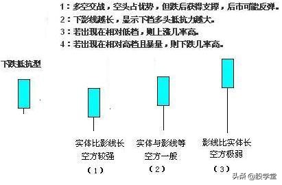 图解12种单根K线意义