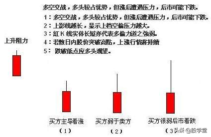 图解12种单根K线意义