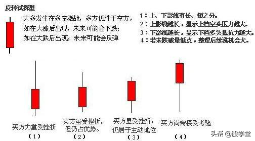 图解12种单根K线意义