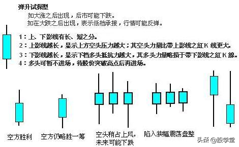 图解12种单根K线意义