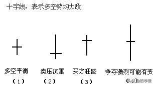 图解12种单根K线意义