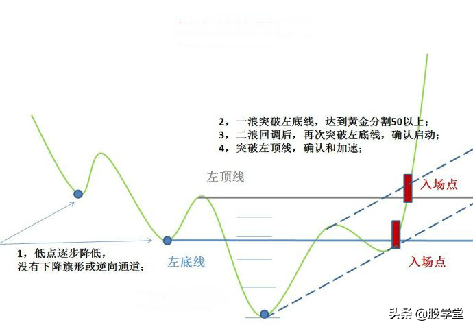走势结构图启动点涨停突破形态附图