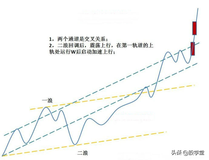 走势结构图启动点涨停突破形态附图