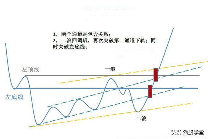 走势结构图启动点涨停突破形态附图