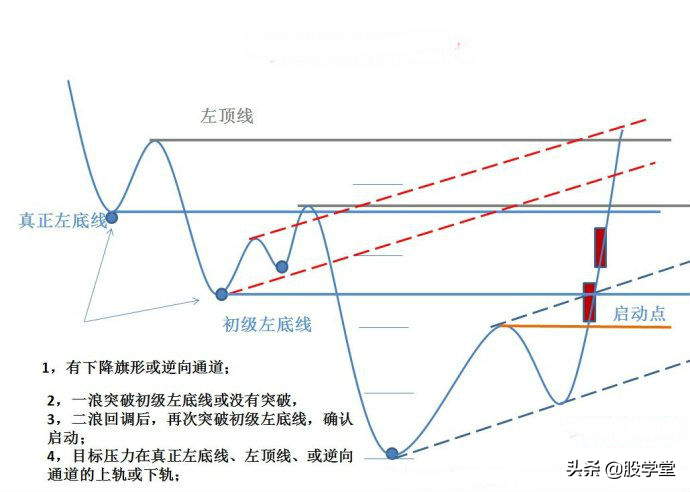 走势结构图启动点涨停突破形态附图