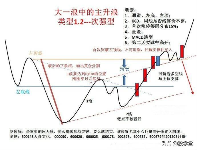 走势结构图启动点涨停突破形态附图