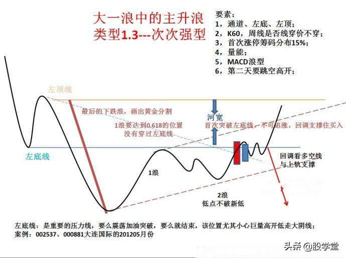 走势结构图启动点涨停突破形态附图