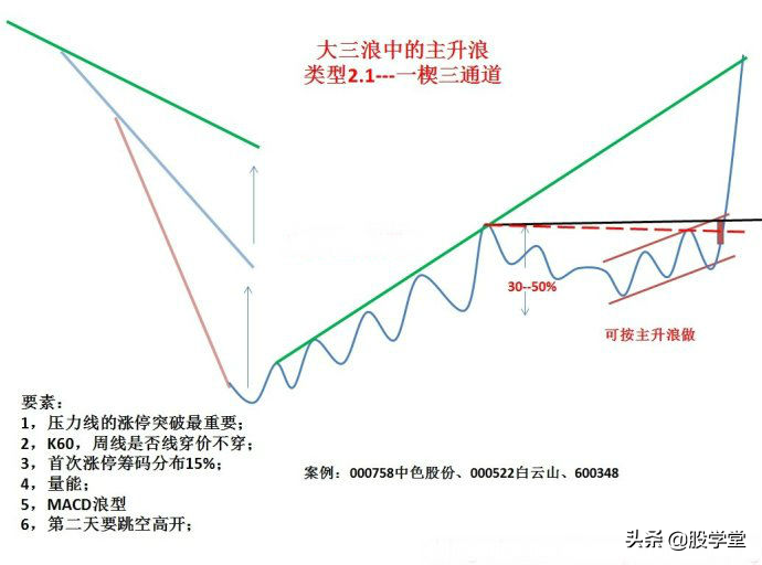 走势结构图启动点涨停突破形态附图