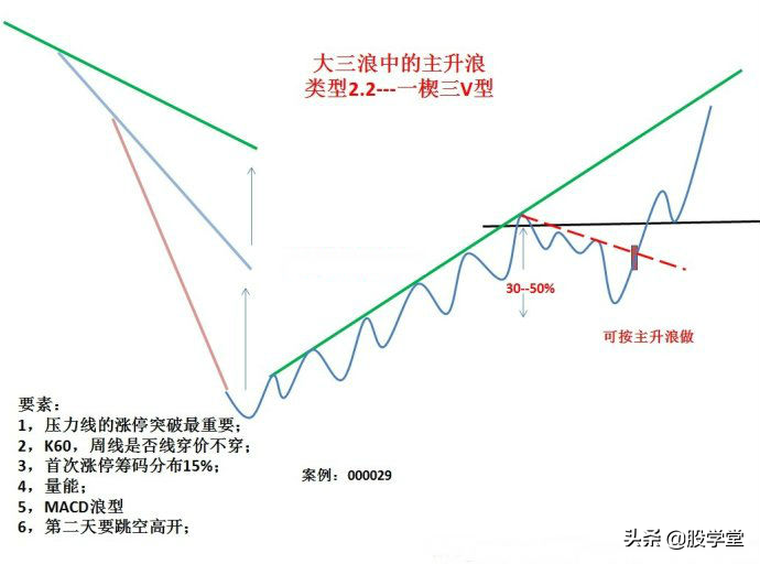走势结构图启动点涨停突破形态附图