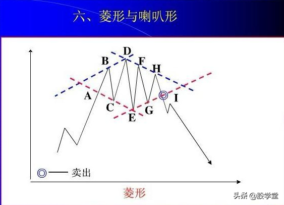 股票经典形态之买卖方法附图