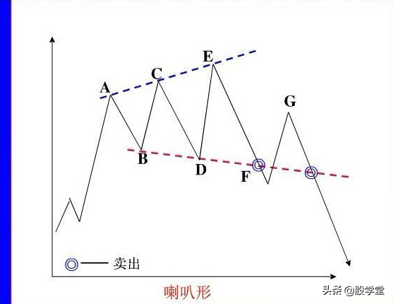 股票经典形态之买卖方法附图