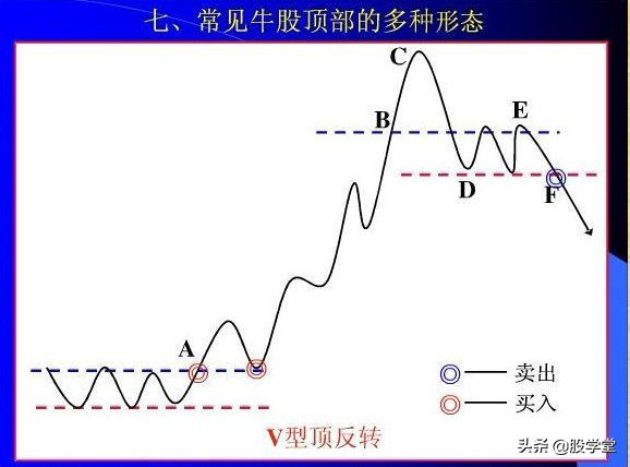 股票经典形态之买卖方法附图
