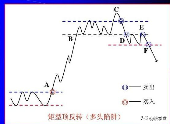 股票经典形态之买卖方法附图