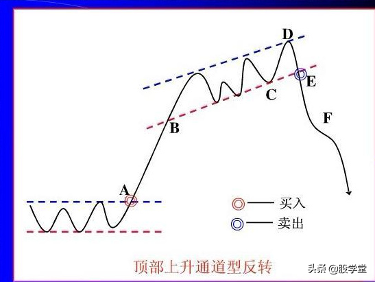 股票经典形态之买卖方法附图