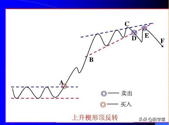 股票经典形态之买卖方法附图