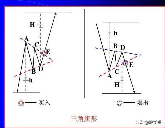 股票经典形态之买卖方法附图