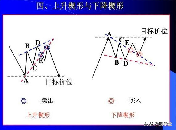 股票经典形态之买卖方法附图