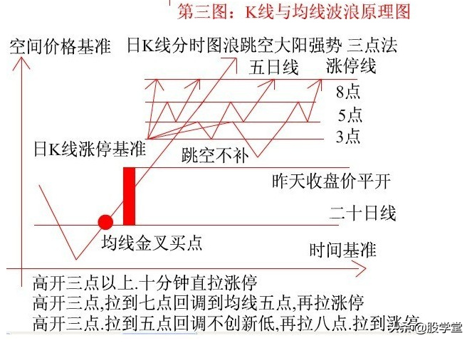 K线基准理论图解
