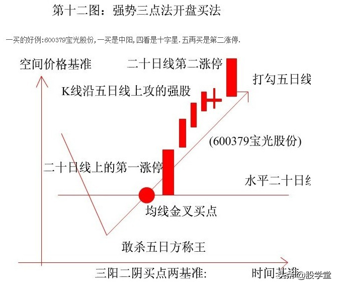 K线基准理论图解