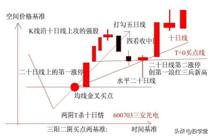 K线基准理论图解