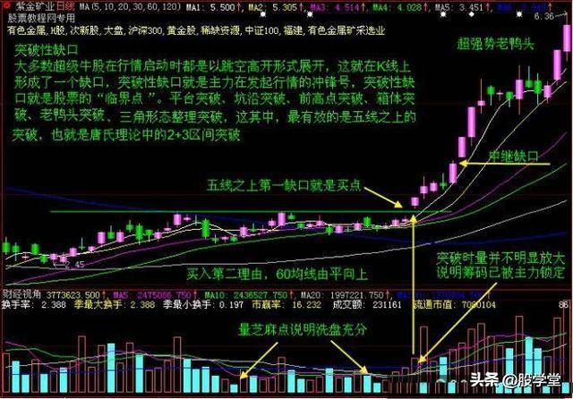 短线突破买点临界点与暴涨点