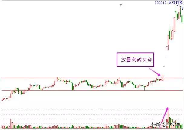 短线突破买点临界点与暴涨点